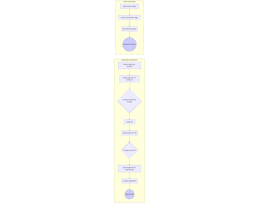 Image: A flowchart comparing the deployment steps for virtualization vs. Docker, highlighting the simplicity of Docker deployment