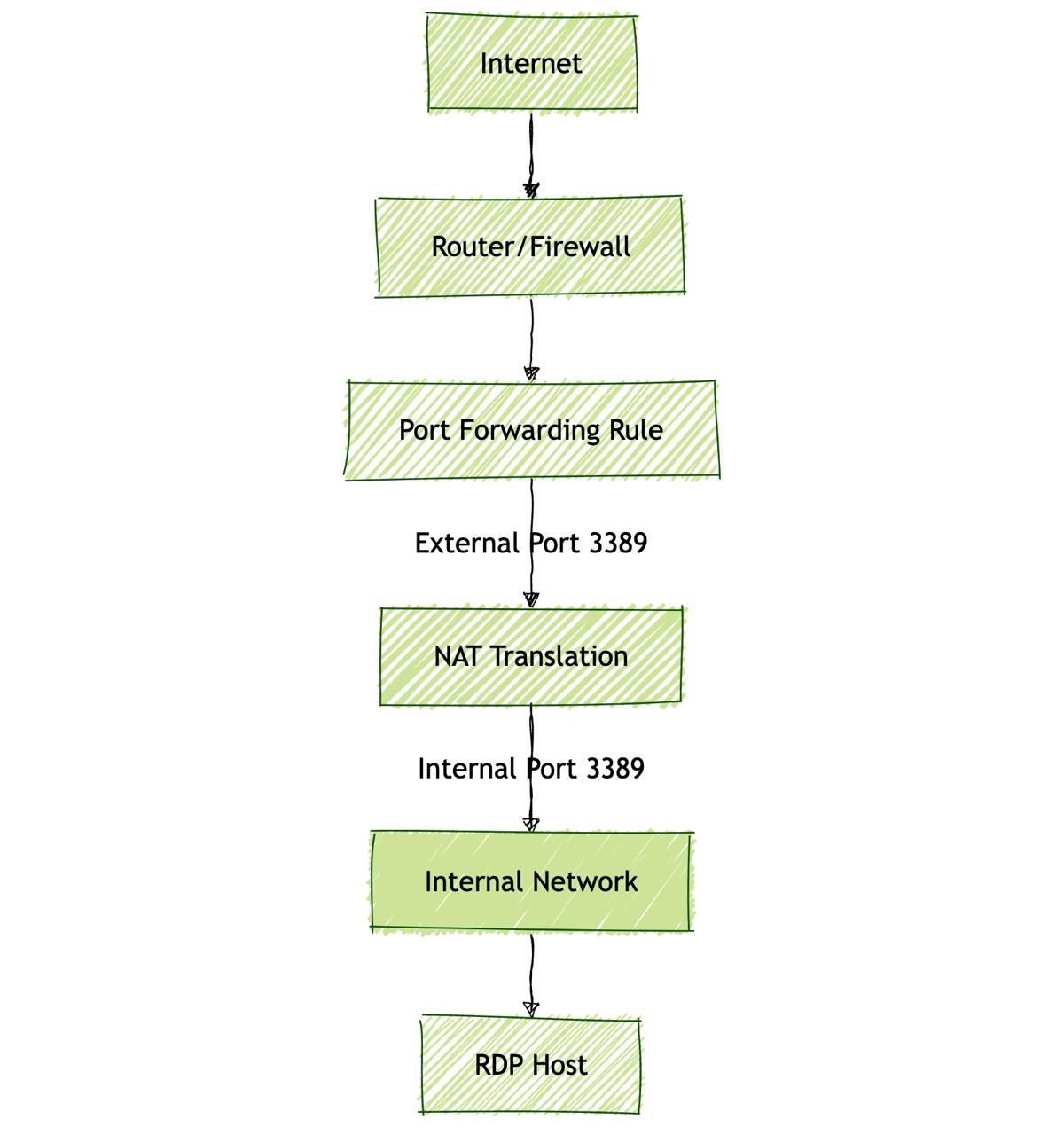 Figure 2 - Port Forwarding Diagram