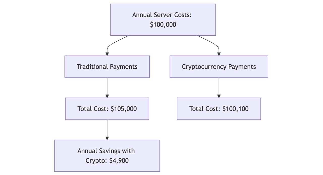  cost savings over time