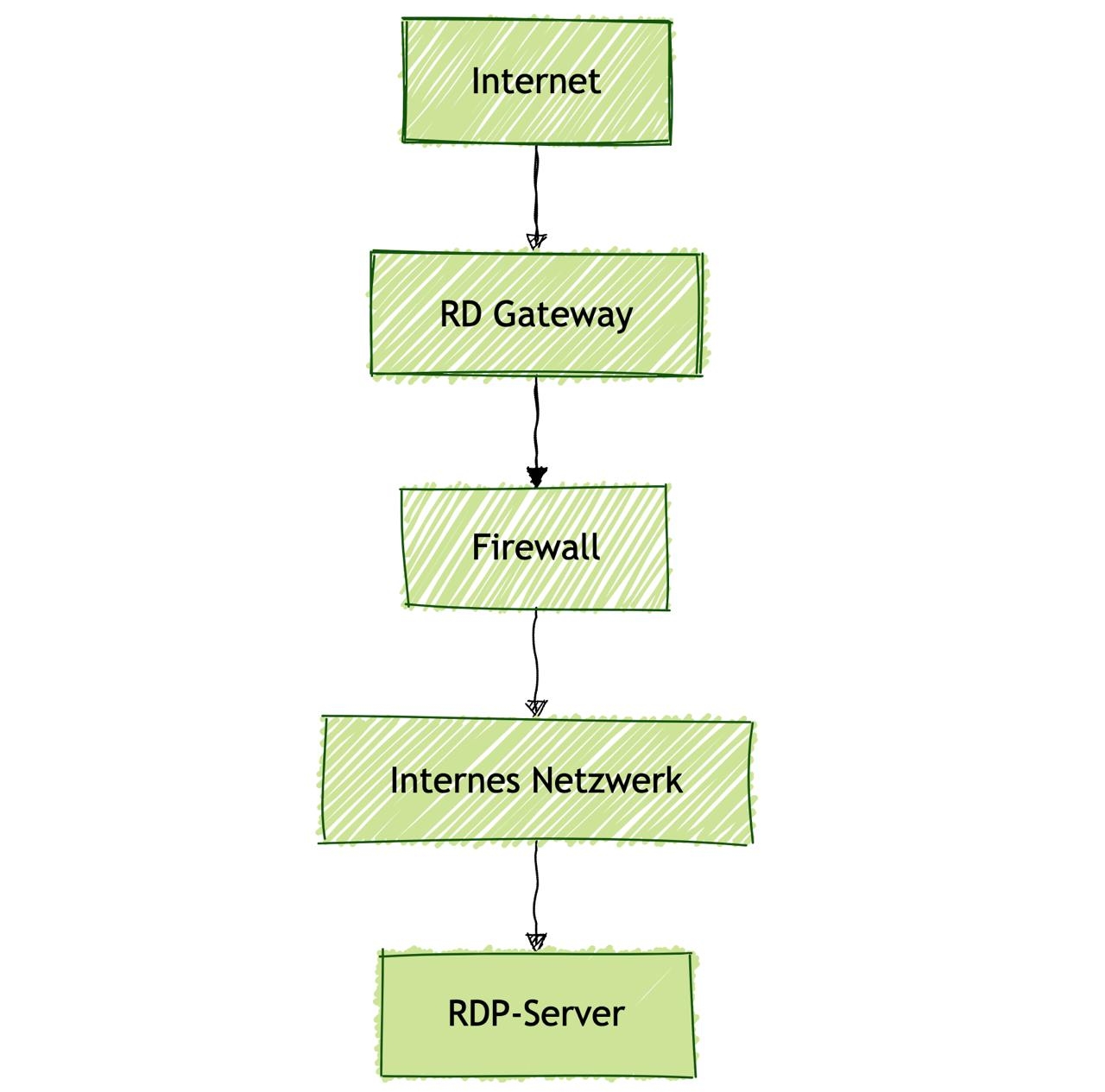 Figure 3 - Remote Desktop Gateway