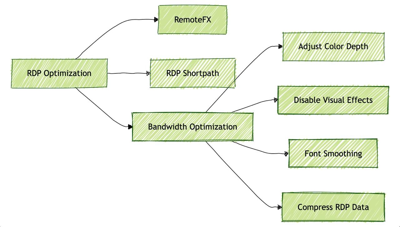 Figure 4 - Bandwidth Optimization Techniques