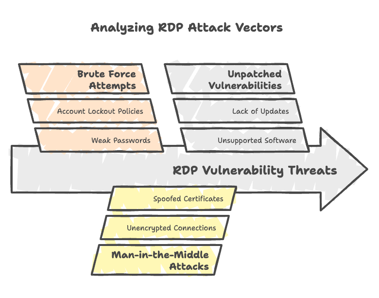 figure01 - Diagrama que muestra vectores de ataque RDP comunes, incluyendo intentos de fuerza bruta, ataques man-in-the-middle y explotación de vulnerabilidades no parcheadas.