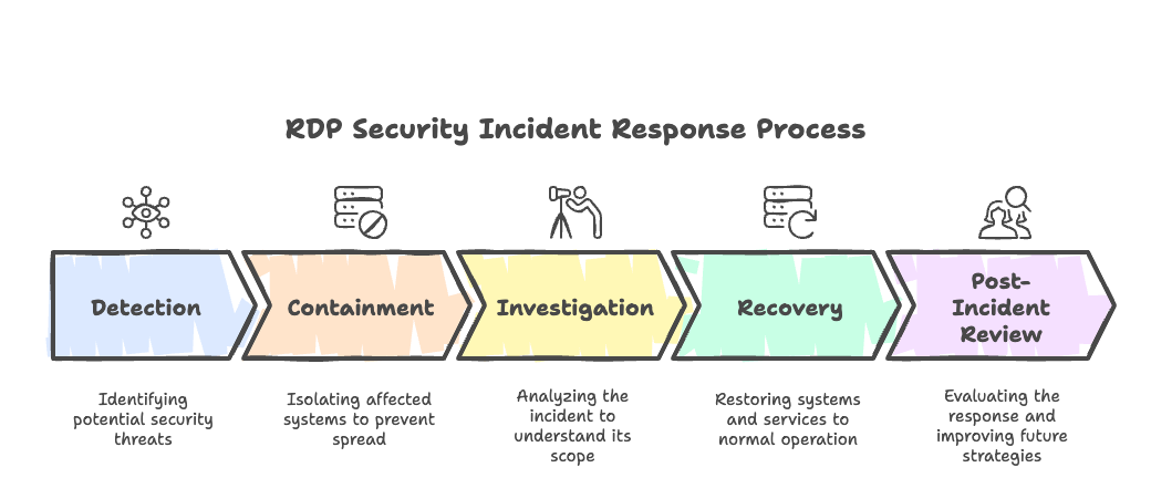 figure03 - Diagrama de flujo que ilustra el proceso de respuesta a incidentes de seguridad RDP, desde la detección hasta la contención, investigación, recuperación y revisión post-incidente.