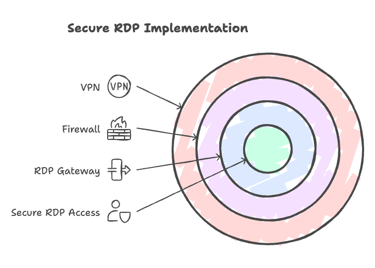 figure02 - Diagrama de red que muestra una implementación segura de RDP con componentes de VPN, firewall y Puerta de Enlace de RD, ilustrando el enfoque de seguridad por capas.