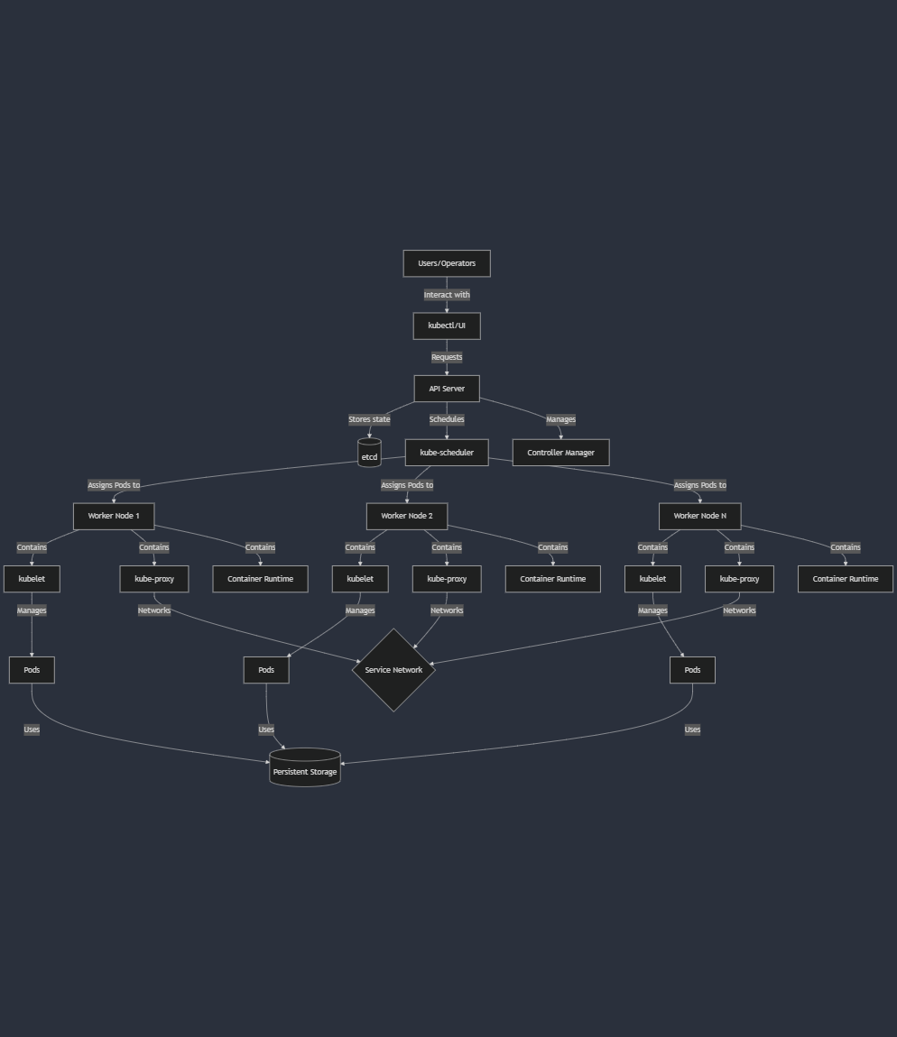 Kubernetes-Architektur