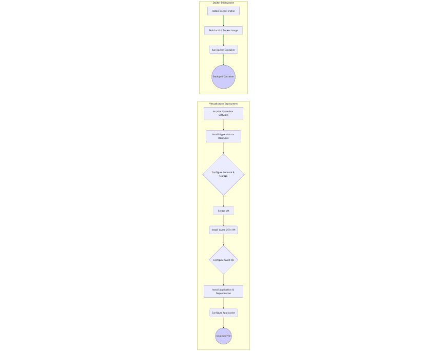 Ein Flussdiagramm, das die Bereitstellungsschritte für Virtualisierung vs. Docker vergleicht und die Einfachheit der Docker-Bereitstellung hervorhebt