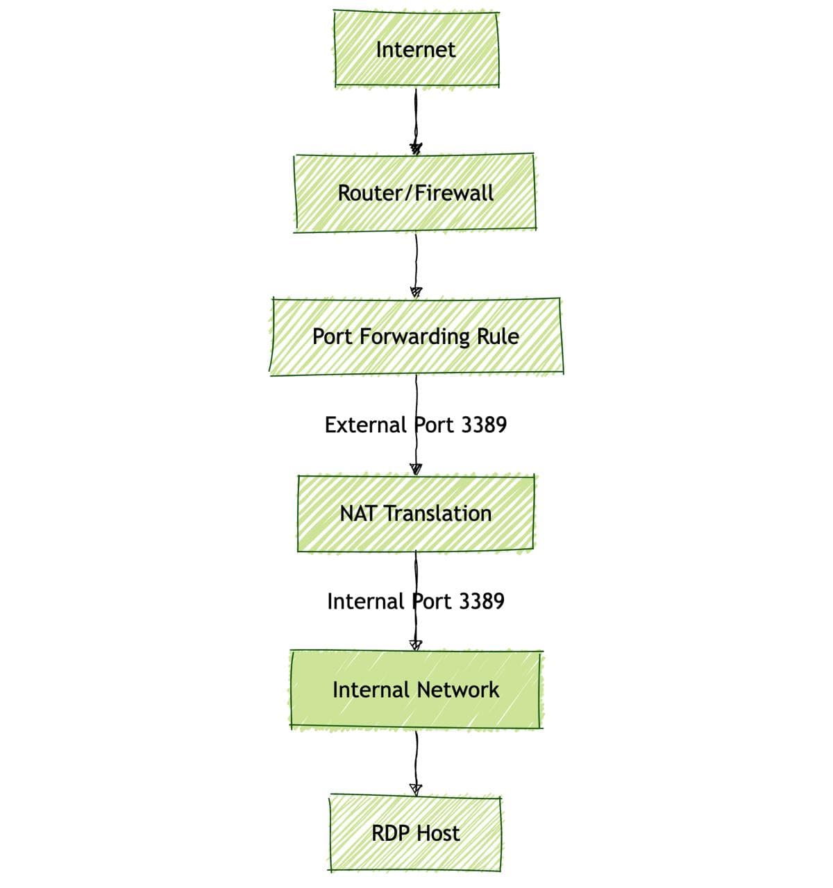 Portweiterleitung-Diagramm
