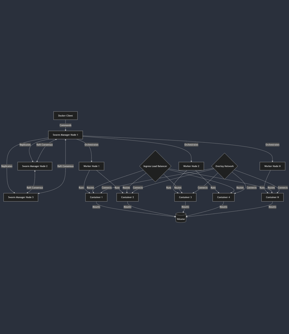 Docker Swarm Architektur