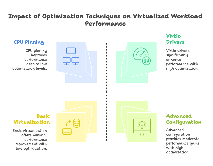 Image04: Leistungsvergleichsgrafik, die die Auswirkungen verschiedener Optimierungstechniken (VirtIO-Treiber, CPU-Pinning usw.) auf die Leistung virtualisierter Workloads zeigt, mit prozentualen Verbesserungen für verschiedene Anwendungstypen.