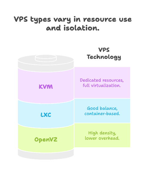 Image03: Сравнительная таблица, показывающая различные типы VPS (KVM, OpenVZ, LXC) с их соответствующими характеристиками, эффективностью использования ресурсов, уровнем изоляции и типичными вариантами использования.