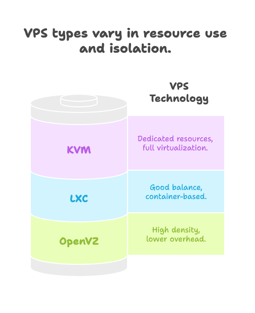 Image03: Comparison chart showing different VPS types (KVM, OpenVZ, LXC) with their respective characteristics, resource efficiency, isolation level, and typical use cases.