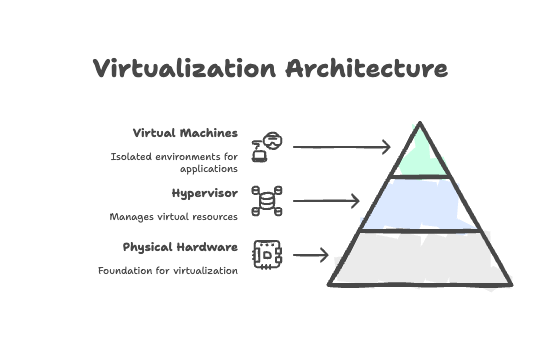Image_01: Diagram showing the architecture of virtualization, with physical hardware at the bottom, hypervisor layer above it, and multiple virtual machines or containers at the top, each containing operating systems and applications.