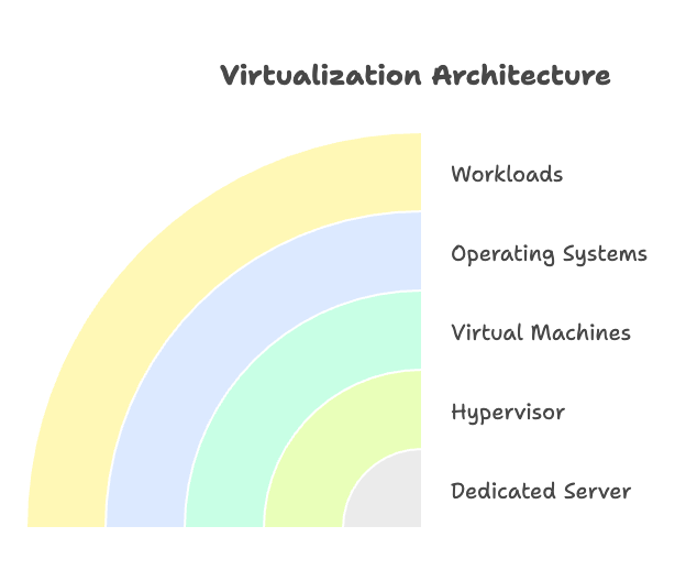 Image02: Diagram showing a dedicated server running multiple virtual machines with different operating systems and workloads, highlighting how resources are allocated and isolated between VMs.