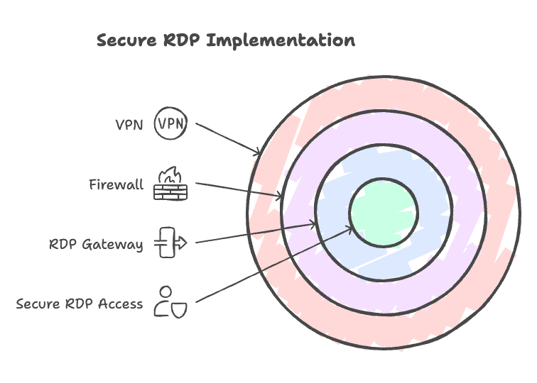 figure02 - Network diagram showing a secure RDP implementation with VPN, firewall, and RDP Gateway components, illustrating the layered security approach.