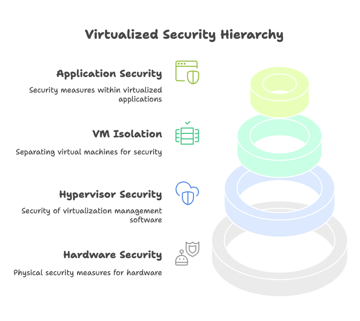 Image: Security architecture diagram showing the layers of security in a virtualized environment, from hardware security modules and hypervisor security to VM isolation and application-level security controls.