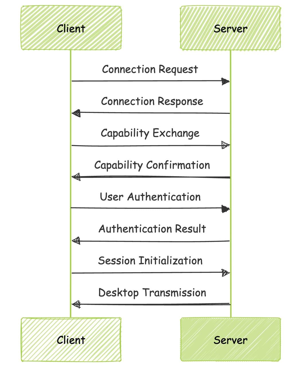 Figure 1 - RDP operates on a client-server model