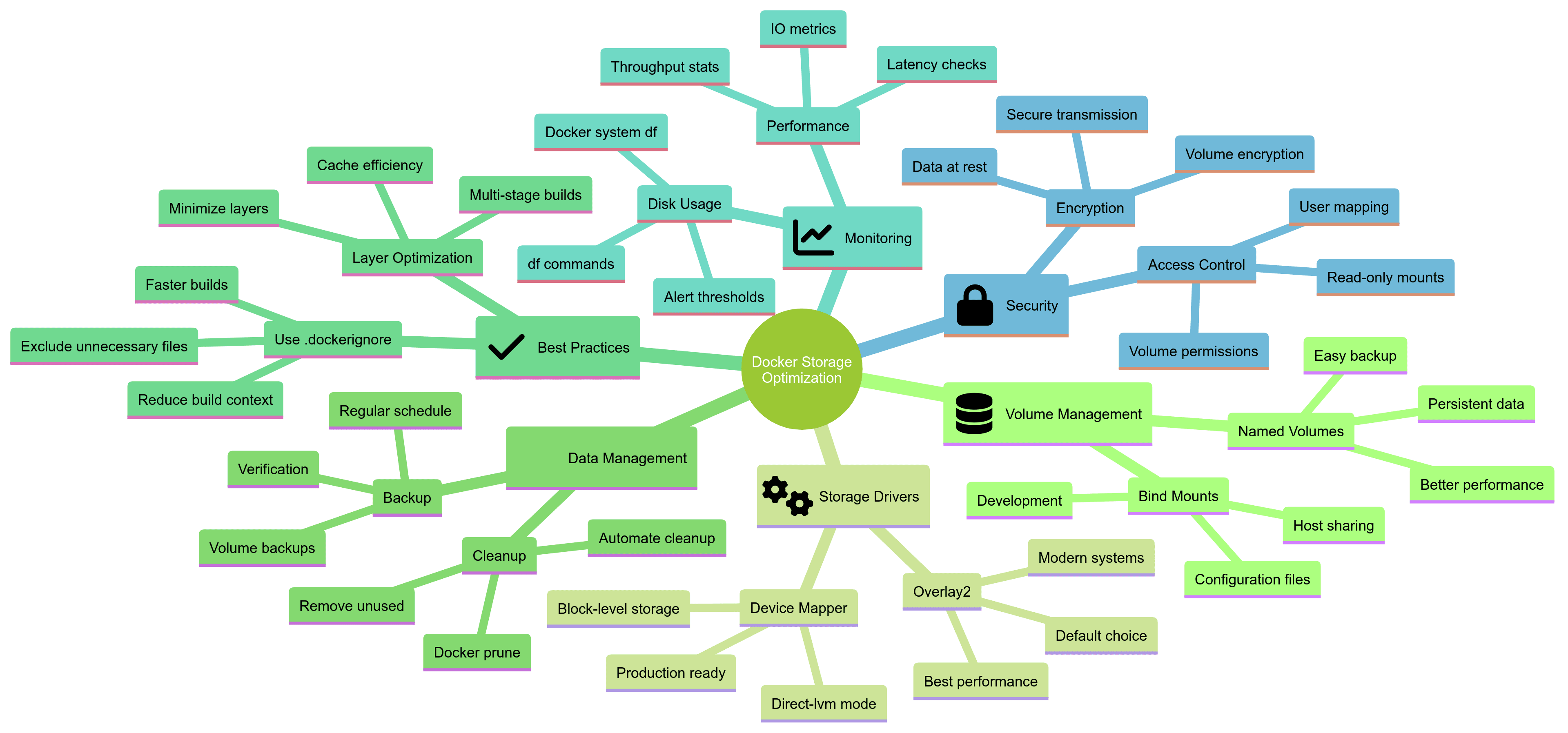 Diagramme d'optimisation du stockage Docker