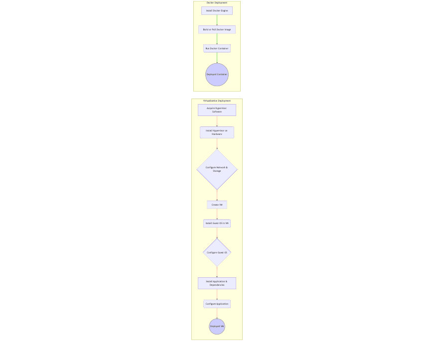 Ein Flussdiagramm, das die Bereitstellungsschritte für Virtualisierung vs. Docker vergleicht und die Einfachheit der Docker-Bereitstellung hervorhebt