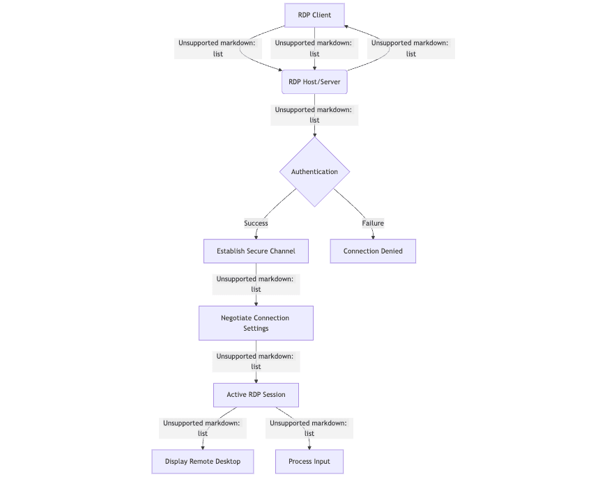Diagrama de Conexão RDP do Windows