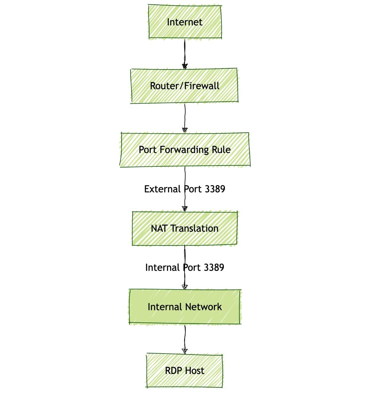 Figure 2 - Diagramme de redirection de port