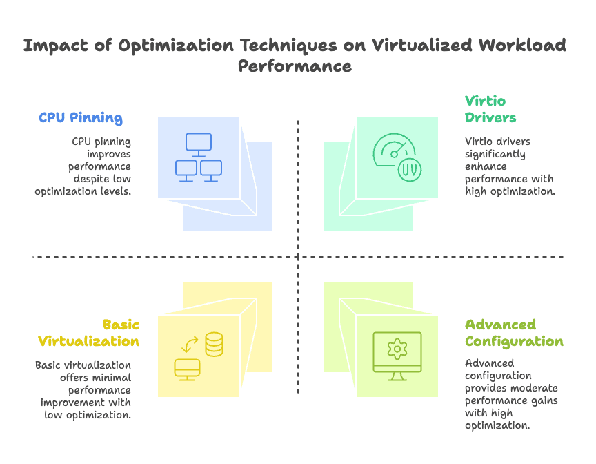 Image04: Leistungsvergleichsgrafik, die die Auswirkungen verschiedener Optimierungstechniken (VirtIO-Treiber, CPU-Pinning usw.) auf die Leistung virtualisierter Workloads zeigt, mit prozentualen Verbesserungen für verschiedene Anwendungstypen.