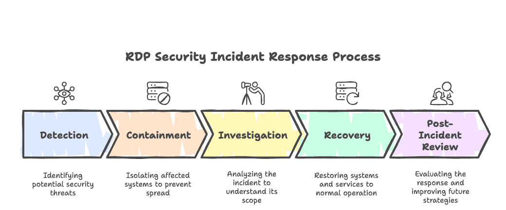 figure04 - Flussdiagramm, das den RDP-Sicherheits-Incident-Response-Prozess veranschaulicht, von der Erkennung über Eindämmung, Untersuchung, Wiederherstellung bis zur Überprüfung nach dem Vorfall.