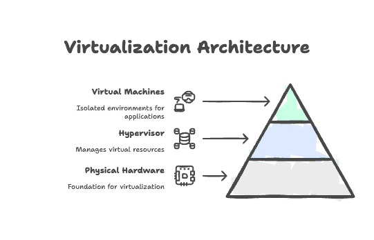 Image_01: Diagram showing the architecture of virtualization, with physical hardware at the bottom, hypervisor layer above it, and multiple virtual machines or containers at the top, each containing operating systems and applications.