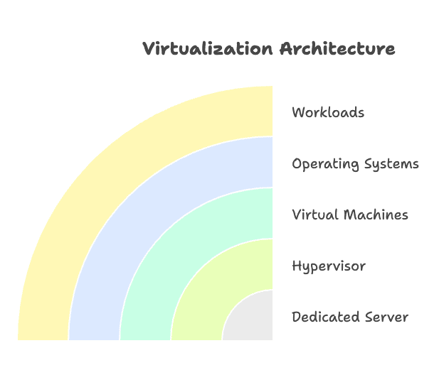 Image02: Diagram showing a dedicated server running multiple virtual machines with different operating systems and workloads, highlighting how resources are allocated and isolated between VMs.