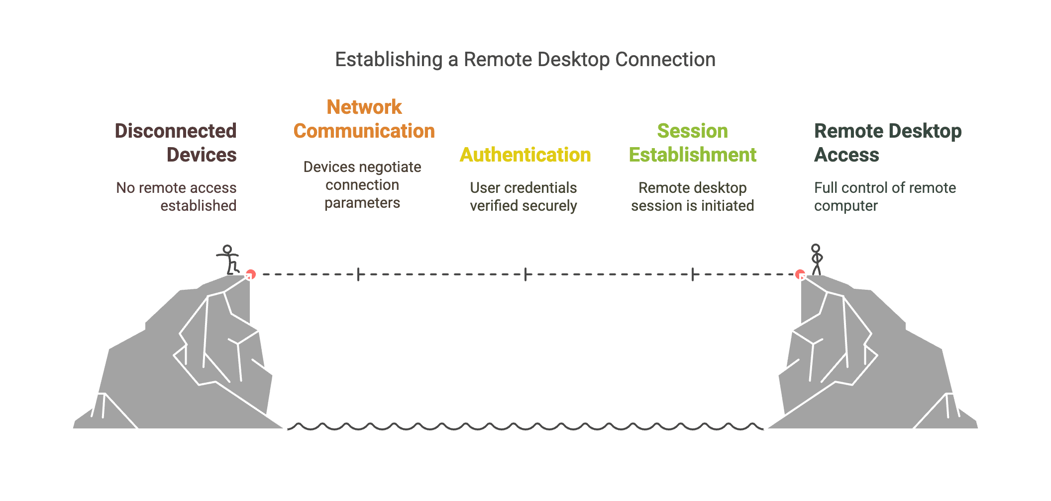 RDP Connection Diagram