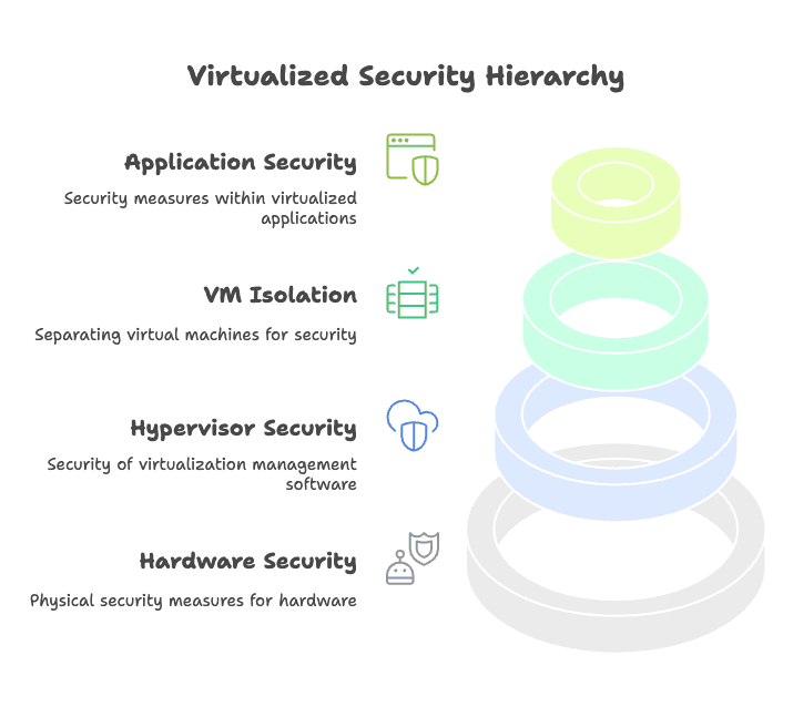 Image: Security architecture diagram showing the layers of security in a virtualized environment, from hardware security modules and hypervisor security to VM isolation and application-level security controls.