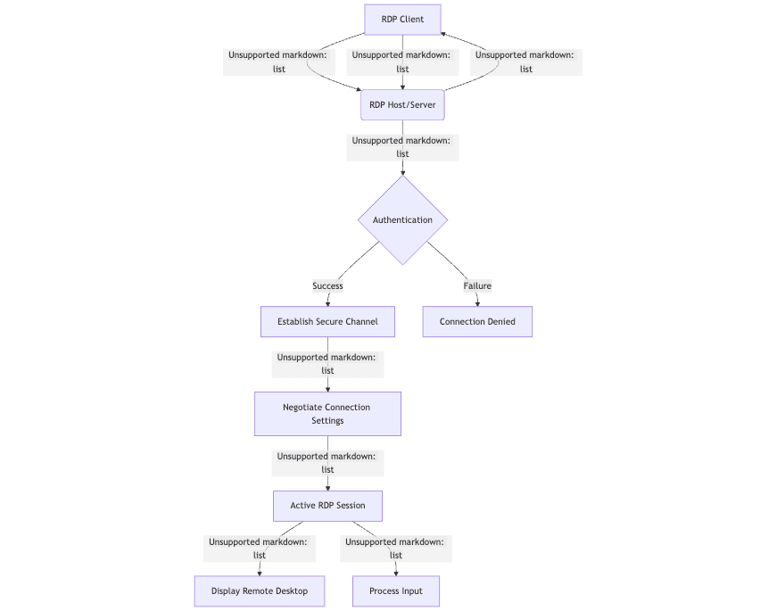 Windows RDP Verbindungsdiagramm